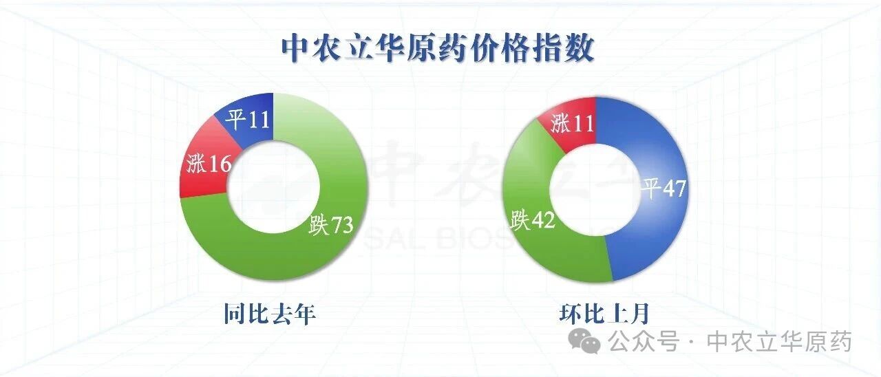 氯虫苯甲酰胺等百余种原药行情最新发布