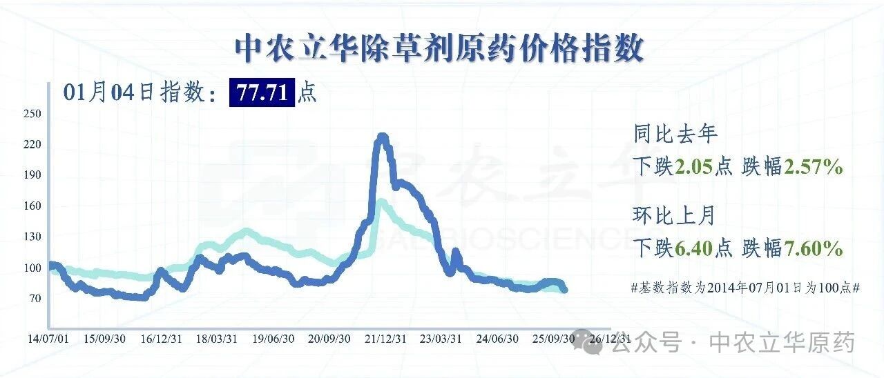 氯虫苯甲酰胺等百余种原药行情最新发布