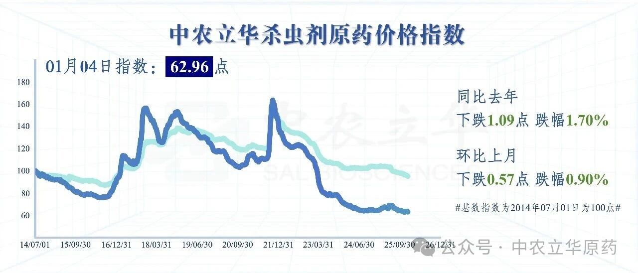 氯虫苯甲酰胺等百余种原药行情最新发布