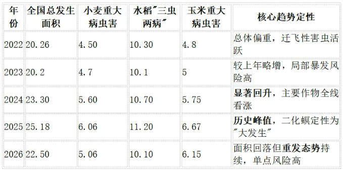观察中国农作物重大病虫害连续五年预测变化