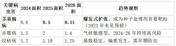 观察中国农作物重大病虫害连续五年预测变化
