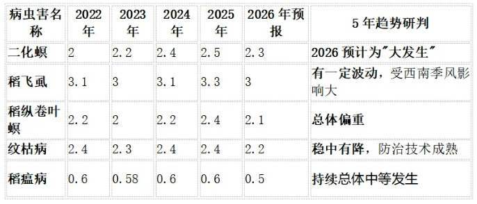 观察中国农作物重大病虫害连续五年预测变化