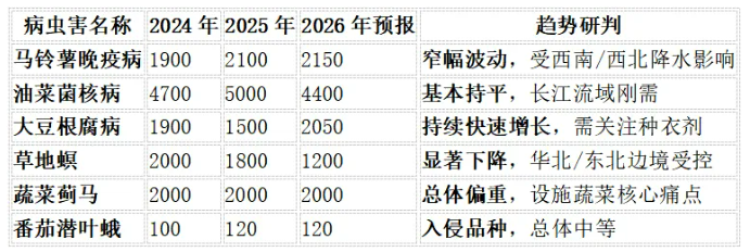 观察中国农作物重大病虫害连续五年预测变化
