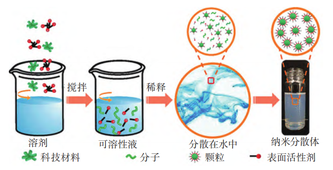 表面活性剂类农药助剂在农药中的应用研究进展