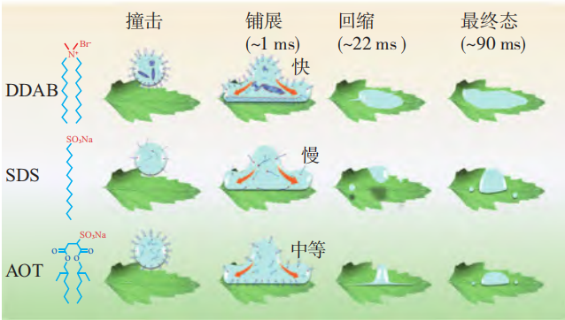 表面活性剂类农药助剂在农药中的应用研究进展