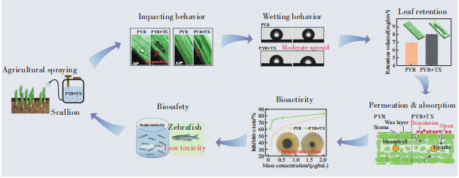 表面活性剂类农药助剂在农药中的应用研究进展