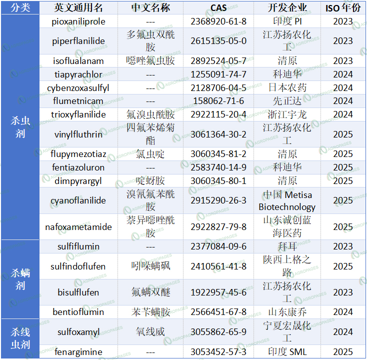 2023-2025年全球19款农化杀虫、杀螨、杀线虫剂获ISO通用名：聚焦双酰胺、介离子以及三氟乙基硫醚等活性分子