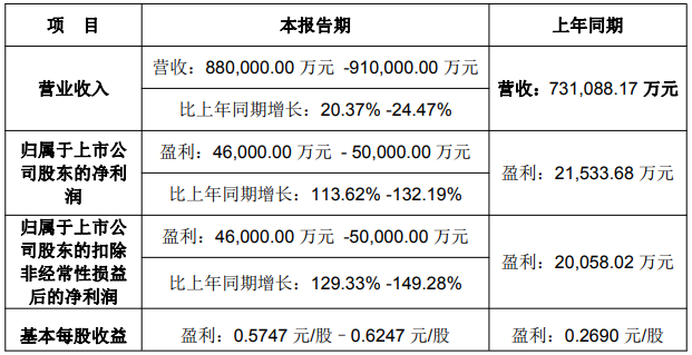 利尔化学预告2025年业绩:净利润同比预增113.62% -132.19%