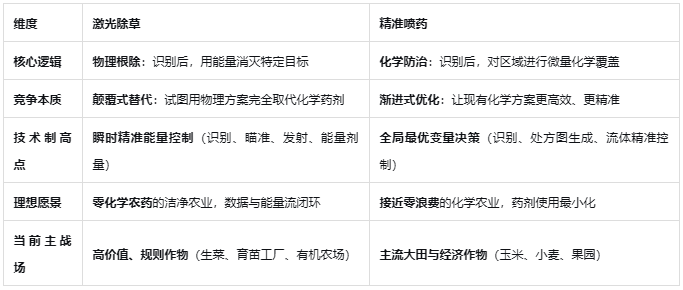 激光除草 VS 精准喷药 :植保机器人两种物理语言的田间新语法