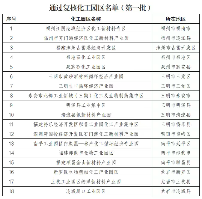 福建省18个化工园区通过复核认定