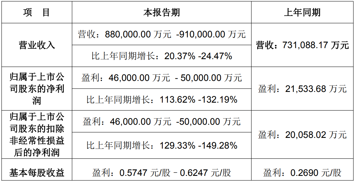 利尔化学2025年净利润预增113.62%～132.19%