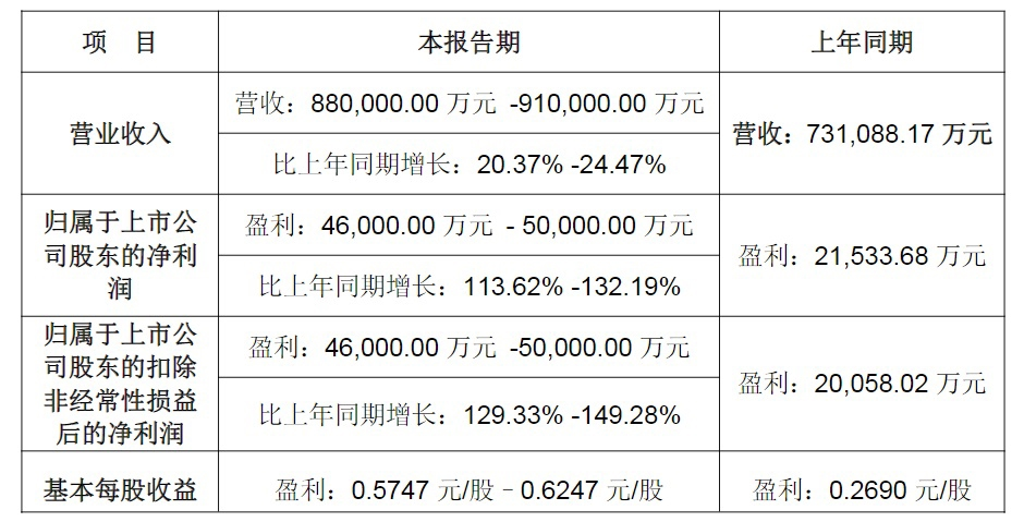 川股首份年报预告出炉,利尔化学交出亮丽成绩单