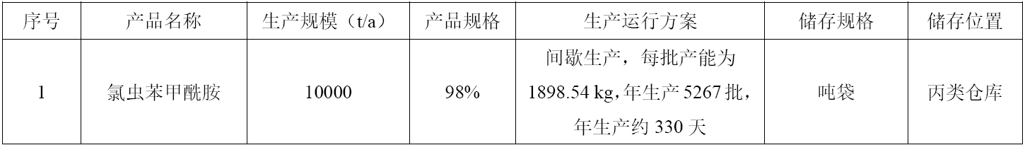 总投资3.1亿元，年产10000吨氯虫苯甲酰胺项目拟建