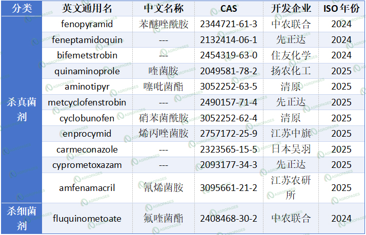续篇| 2023-2025全球12款农化杀菌剂获ISO通用名：纵观甲氧基丙烯酸酯、三唑、吡唑酰胺等多元结构
