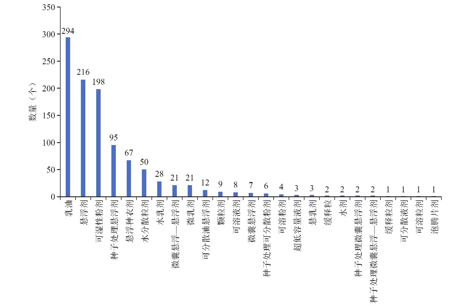 中国小麦蚜虫用农药登记现状：新烟碱类和拟除虫菊酯类产品占比高达82.5%