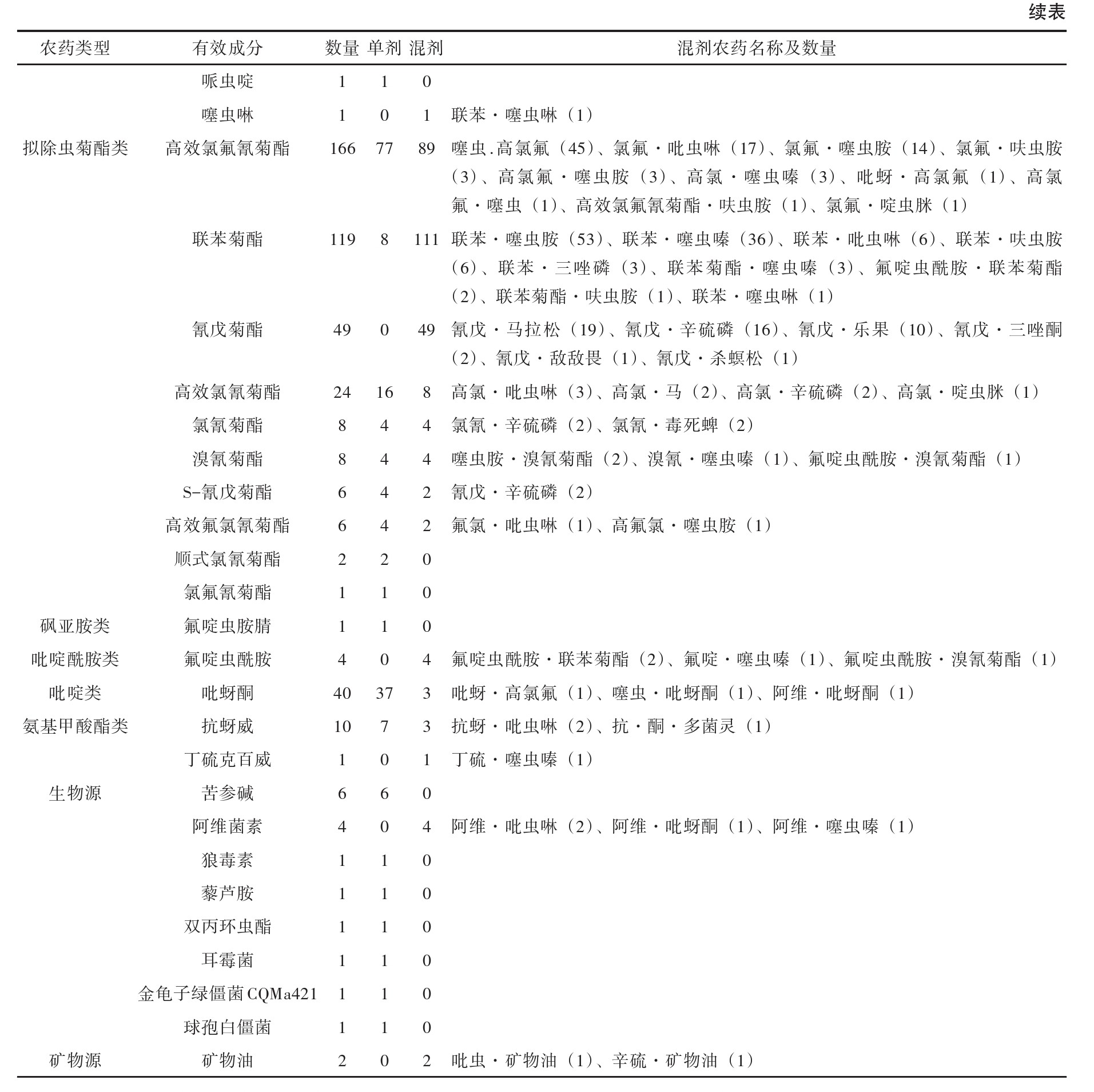 中国小麦蚜虫用农药登记现状：新烟碱类和拟除虫菊酯类产品占比高达82.5%