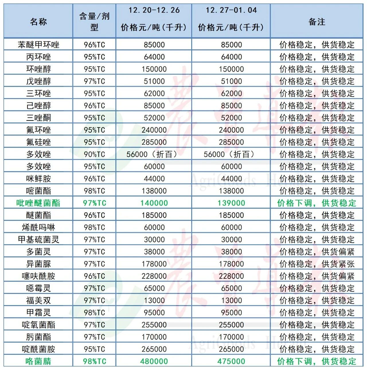 阿维菌素原药价格上涨，草甘膦等原药价格下跌