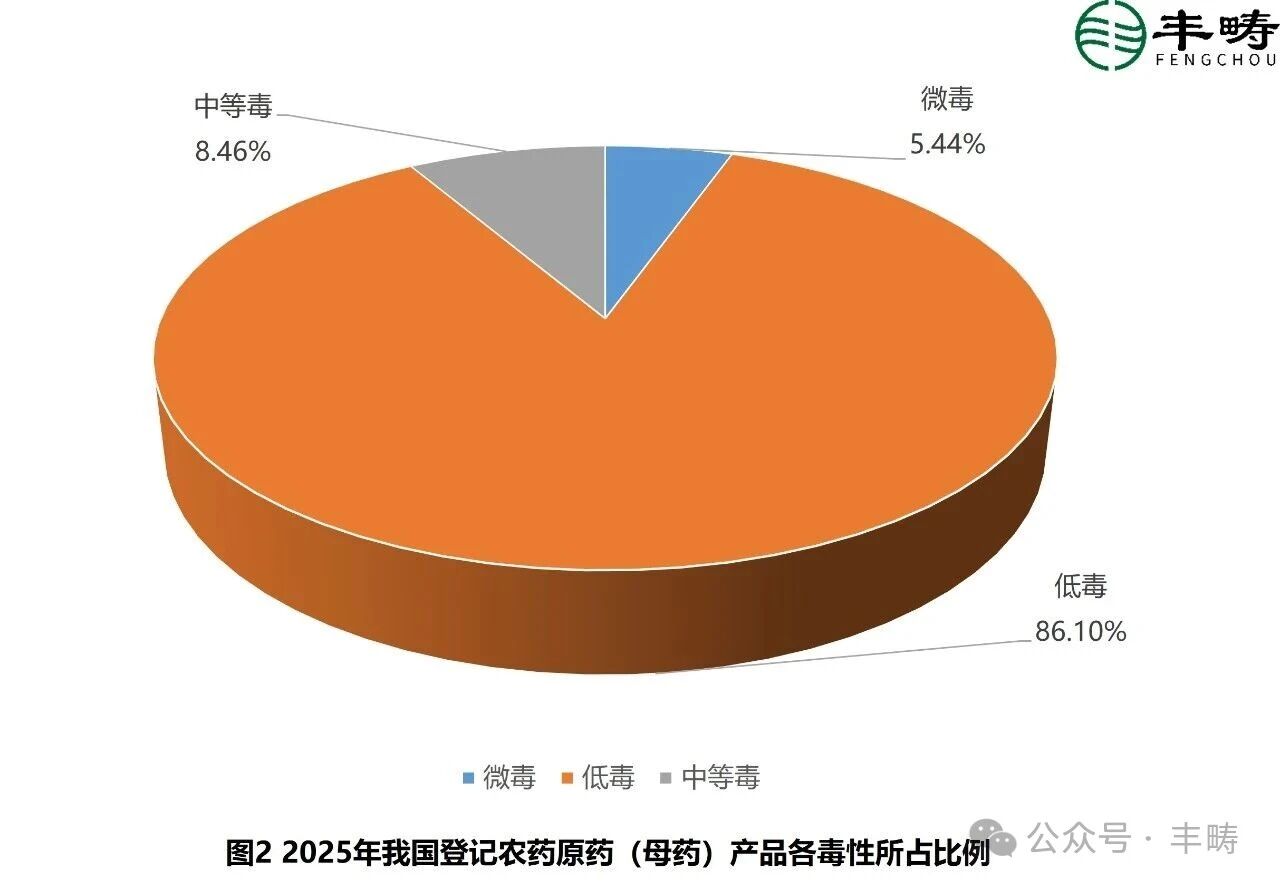 热点品种高度聚焦！2025年我国农药原药/母药登记状况与展望