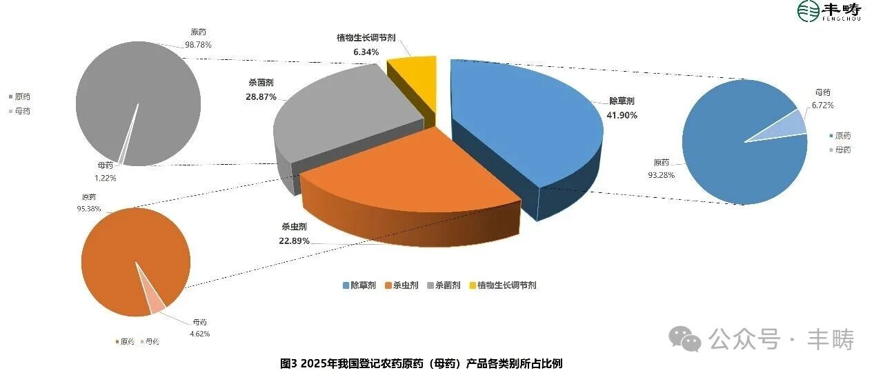 热点品种高度聚焦！2025年我国农药原药/母药登记状况与展望