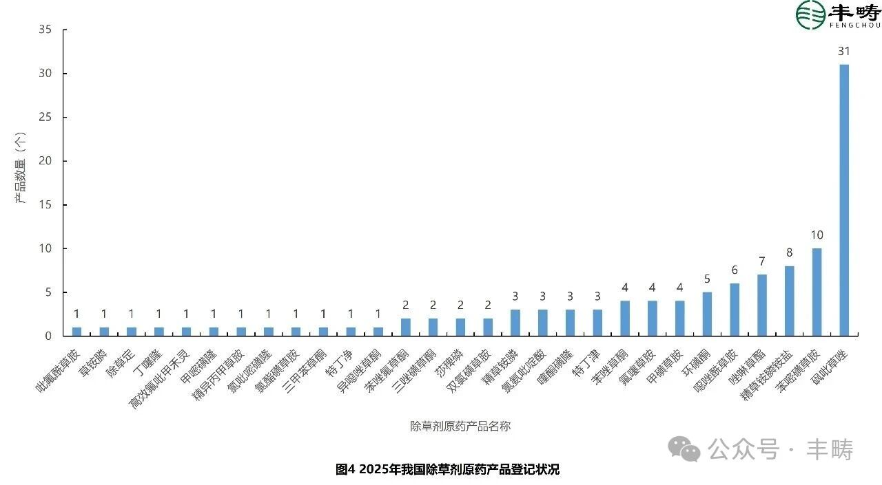 热点品种高度聚焦！2025年我国农药原药/母药登记状况与展望