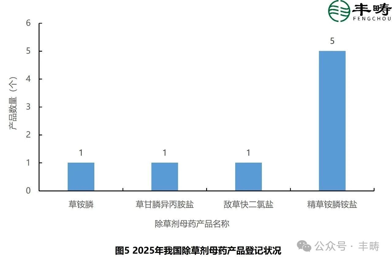 热点品种高度聚焦！2025年我国农药原药/母药登记状况与展望