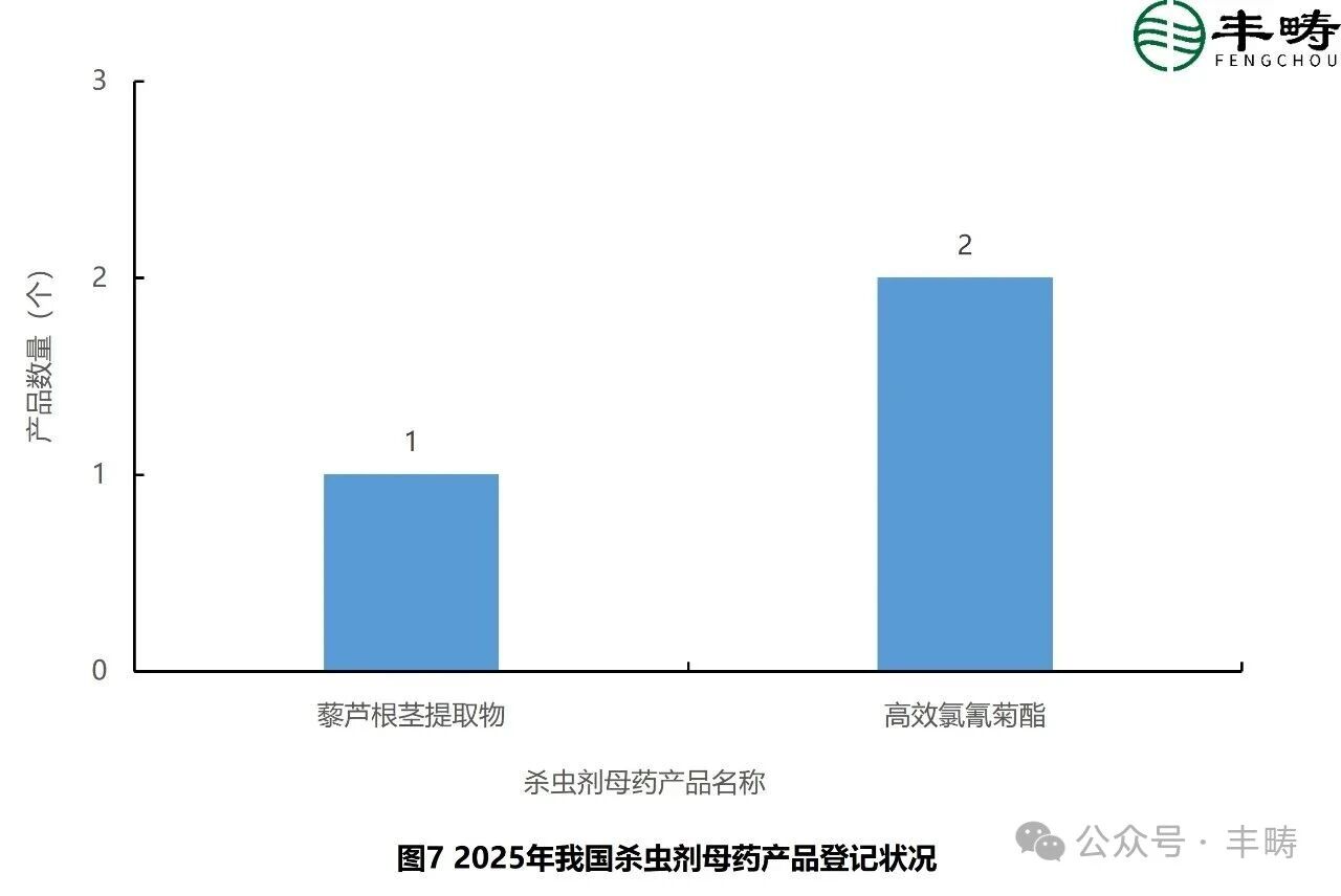 热点品种高度聚焦！2025年我国农药原药/母药登记状况与展望