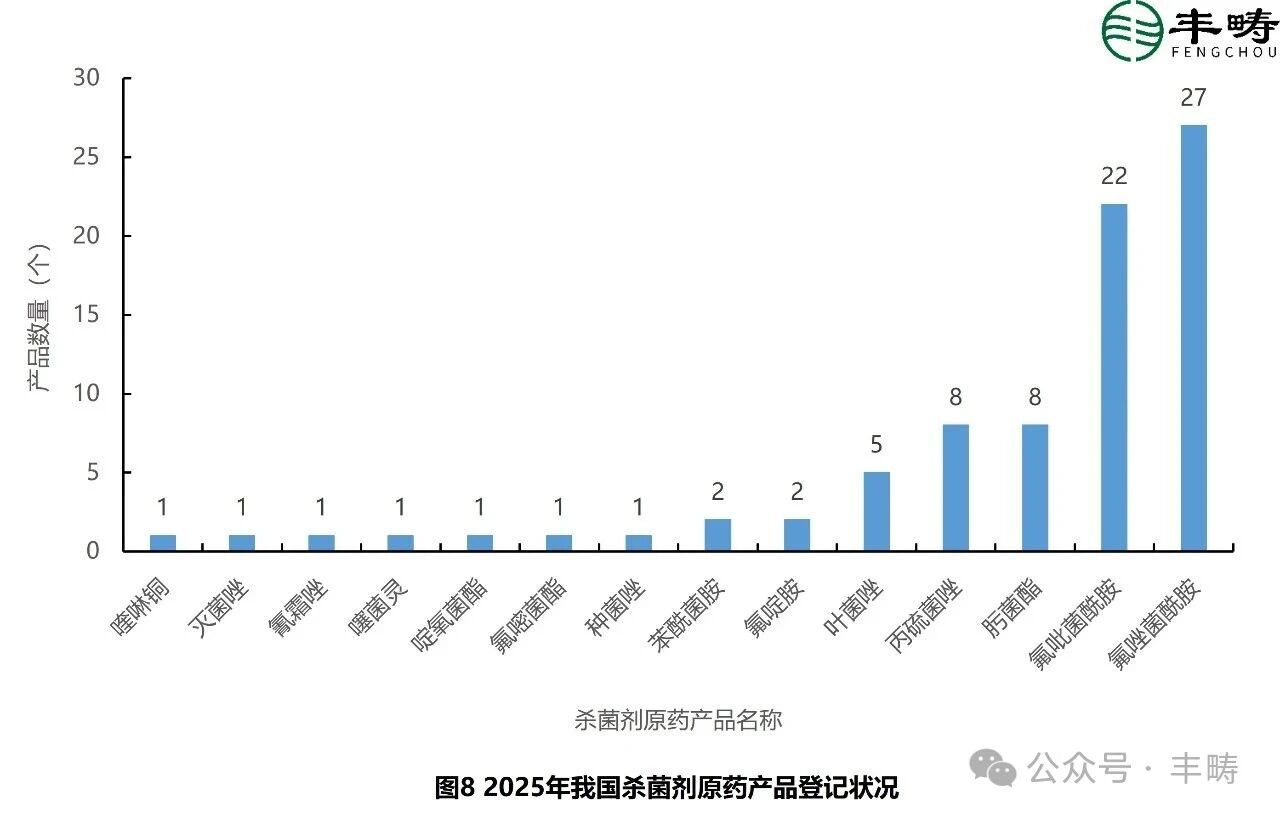 热点品种高度聚焦！2025年我国农药原药/母药登记状况与展望