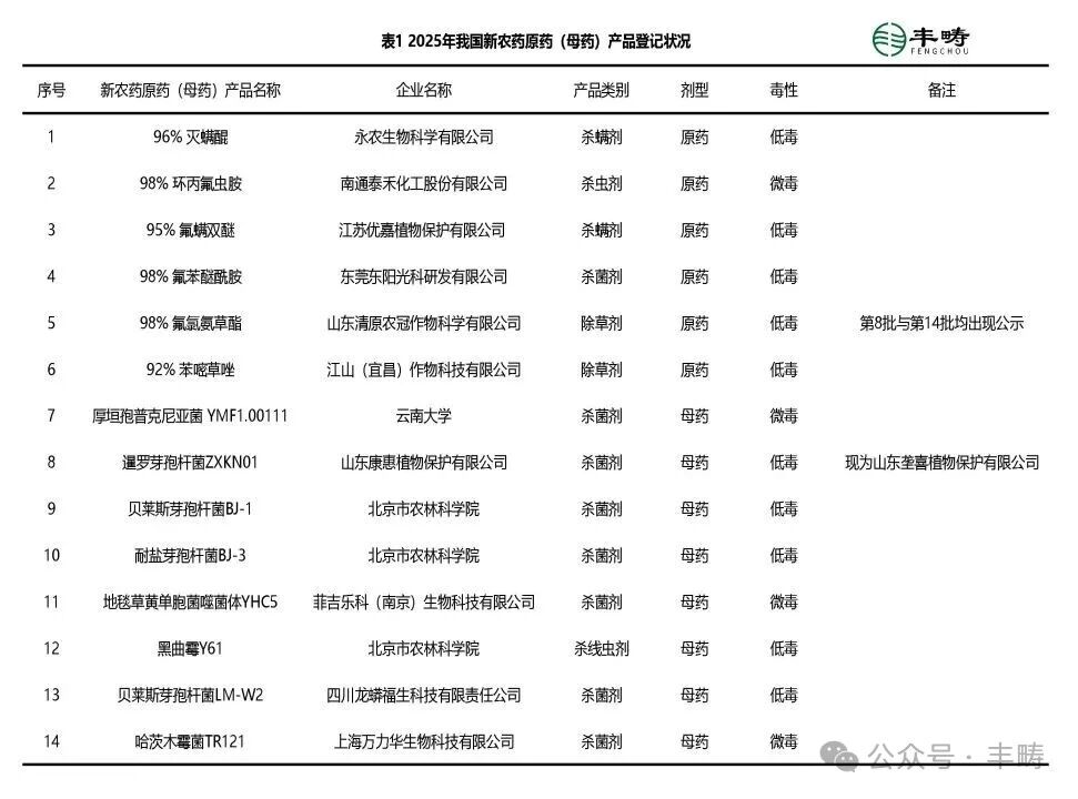 热点品种高度聚焦！2025年我国农药原药/母药登记状况与展望