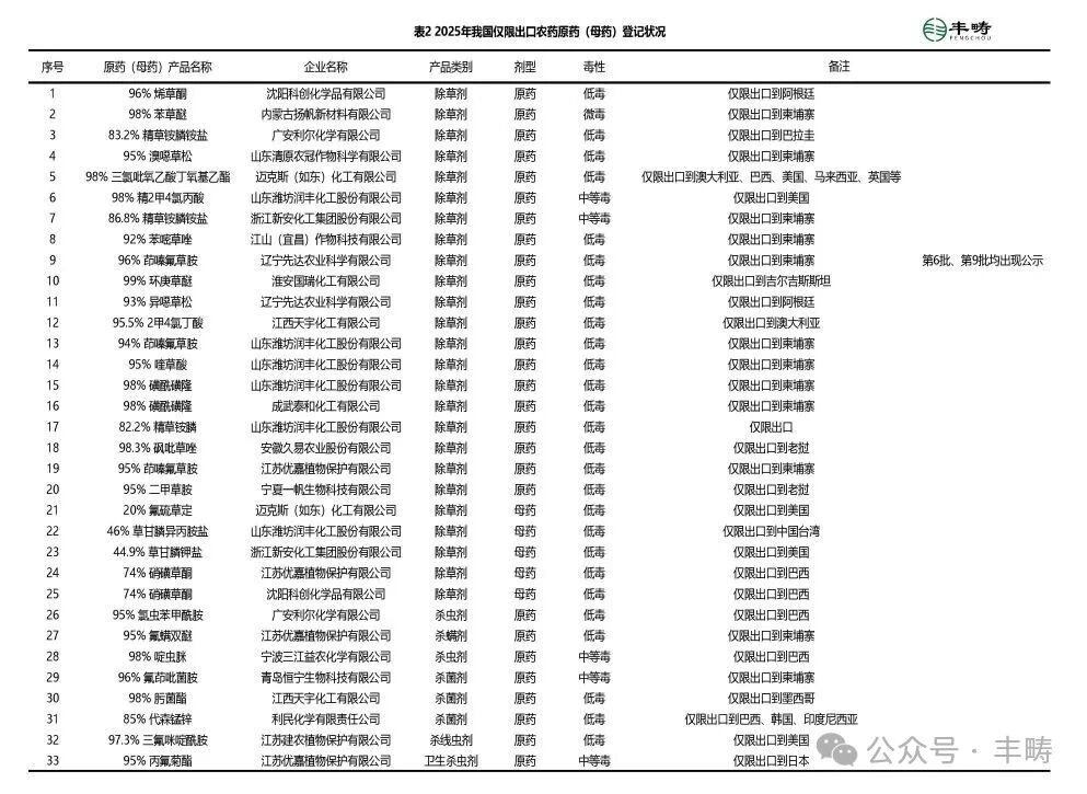 热点品种高度聚焦！2025年我国农药原药/母药登记状况与展望