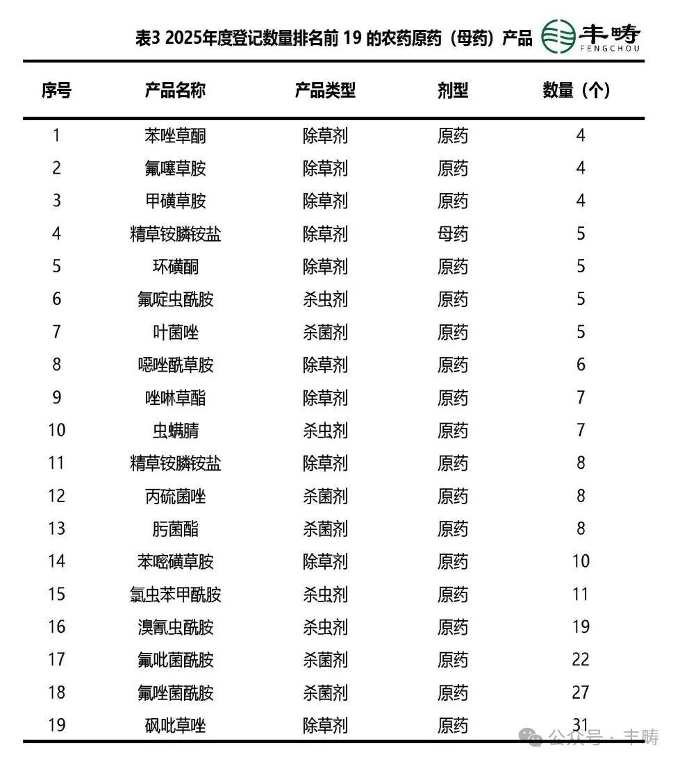 热点品种高度聚焦！2025年我国农药原药/母药登记状况与展望