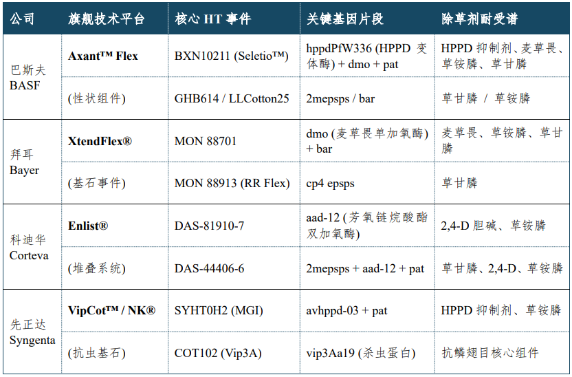 HPPD抑制剂基因导入，将如何激活棉花耐除草剂技术的下一场革命？