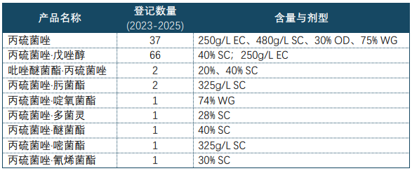 丙硫菌唑跃居中国小麦赤霉病防控新主流药剂，3年新增112个产品登记！