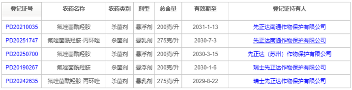 丙硫菌唑跃居中国小麦赤霉病防控新主流药剂，3年新增112个产品登记！