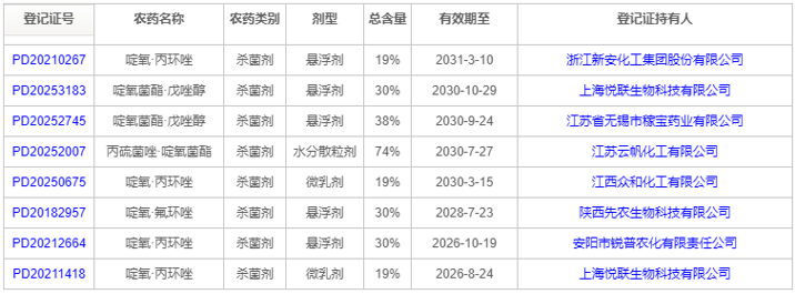 丙硫菌唑跃居中国小麦赤霉病防控新主流药剂，3年新增112个产品登记！