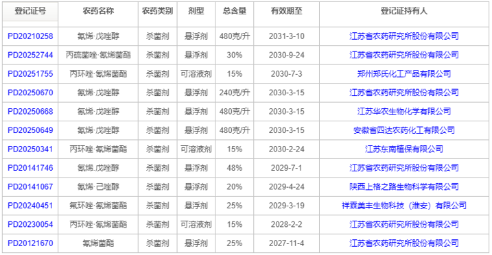 丙硫菌唑跃居中国小麦赤霉病防控新主流药剂，3年新增112个产品登记！