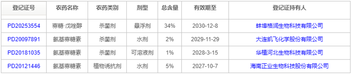 丙硫菌唑跃居中国小麦赤霉病防控新主流药剂，3年新增112个产品登记！