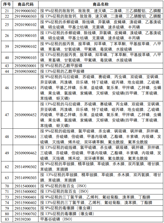 草铵膦、精草铵膦、乙酰甲胺磷等农药的增值税出口退税将取消