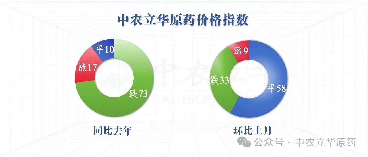 多款原药供货紧张价格坚挺，百余种农药行情最新发布