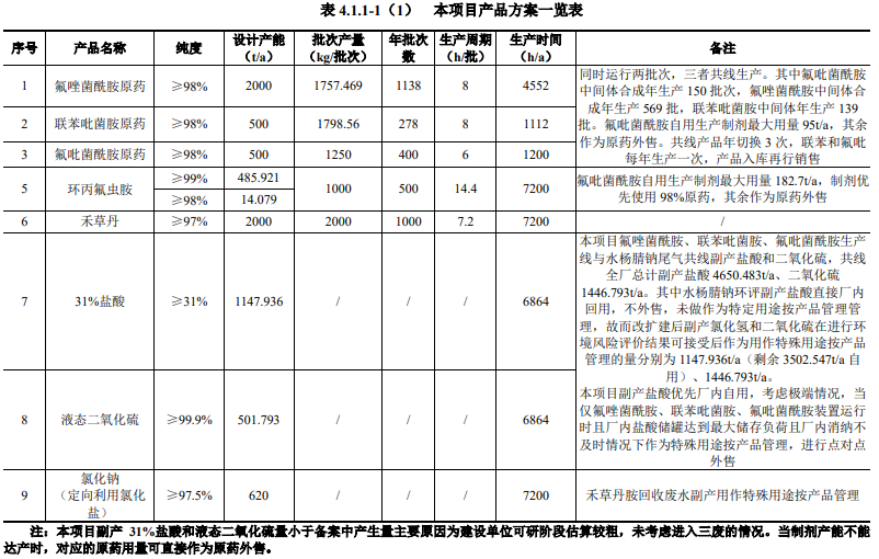 泰禾股份拟投资1.93亿元新建氟唑菌酰胺等SDHI杀菌剂生产线，同步技改环丙氟虫胺、禾草丹装置