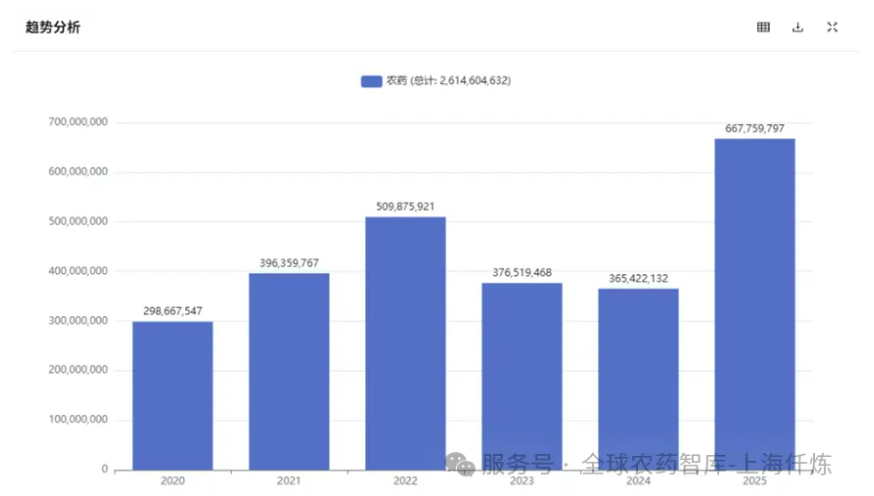 2025年美国农药进口总量激增83%!中国来源占比近六成