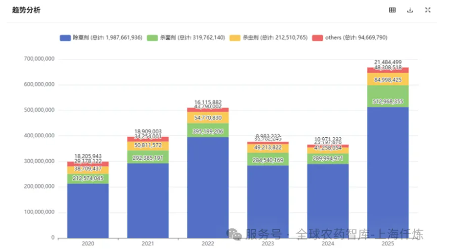 2025年美国农药进口总量激增83%!中国来源占比近六成