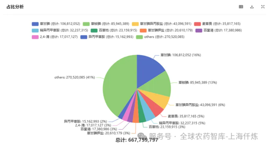 2025年美国农药进口总量激增83%!中国来源占比近六成