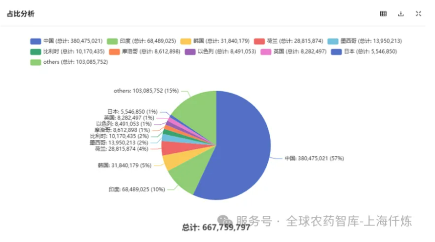 2025年美国农药进口总量激增83%!中国来源占比近六成