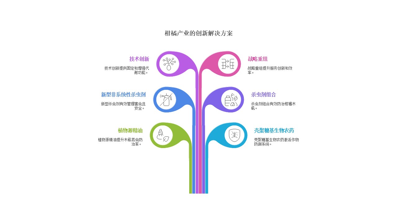 幻灯片1.JPG 基因编辑与天然免疫双重突破,2025年柑橘产业在黄龙病重压下寻得技术曙光