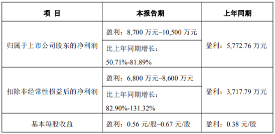 新农股份预计2025年净利同比增长50.71% - 81.89%