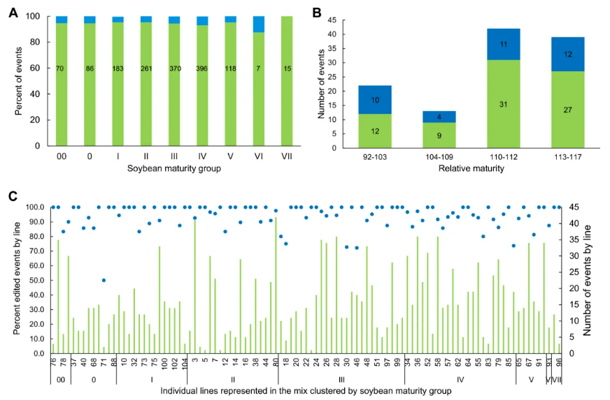 拜耳作物科学研究团队在大豆和玉米中成功开发基因型灵活的转化和编辑技术