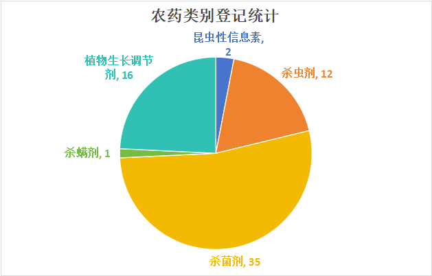 近两年苹果树上产品登记情况统计