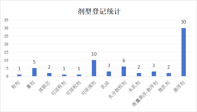 近两年苹果树上产品登记情况统计