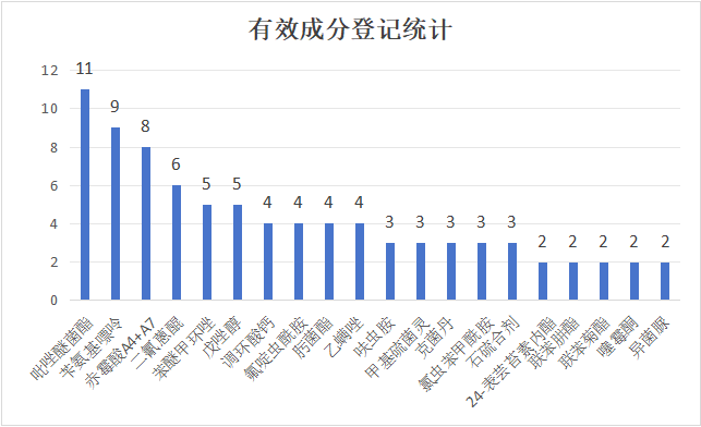 近两年苹果树上产品登记情况统计