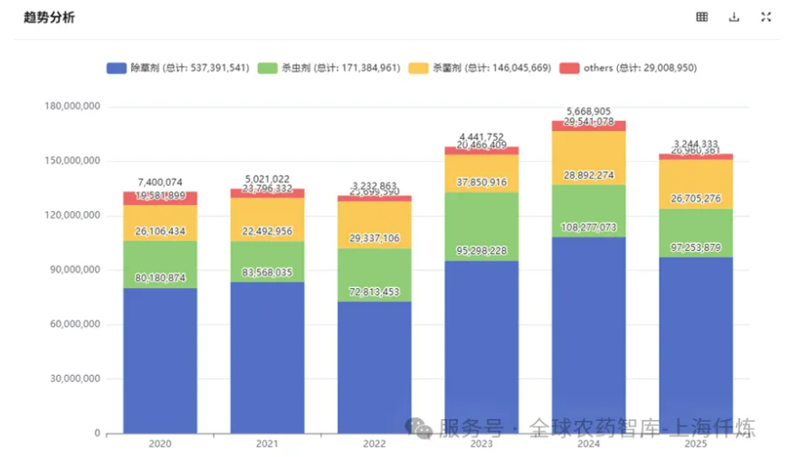 印度农药进出口5年数据透视：进口结构调整，出口向高附加值转型